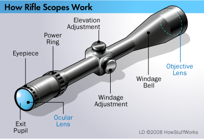 scope