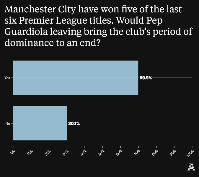 Screenshot-2023-05-30-at-09-10-08-What-Premier-League-fans-think-of-Manchester-City-Charges-football
