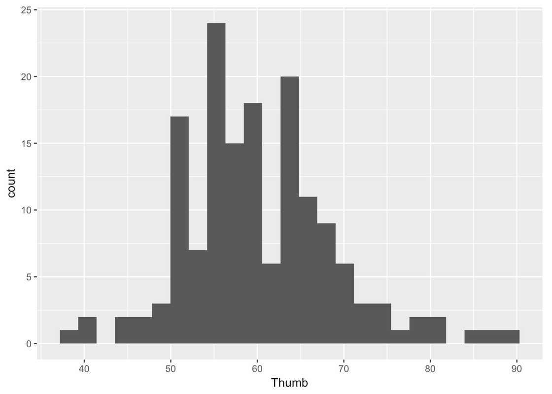 A histogram of the distribution of Thumb in Fingers.