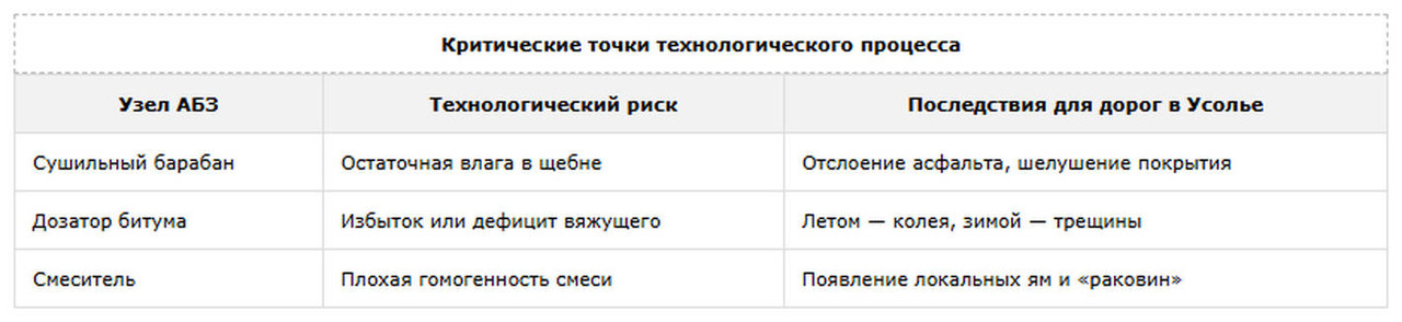 таблица 2 Критические точки технологического процесса 
