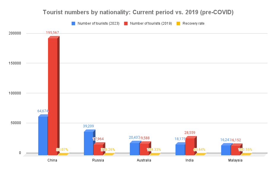 Tourist-numbers-by-nationality-Current-period-vs-2019-pre-COVID