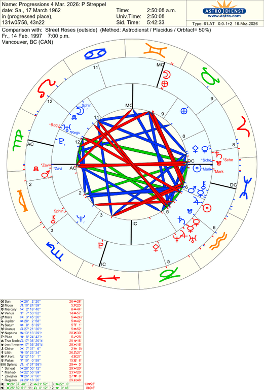 astro 61at progressions 4 mar 2026 p streppel street roses 71168 275692