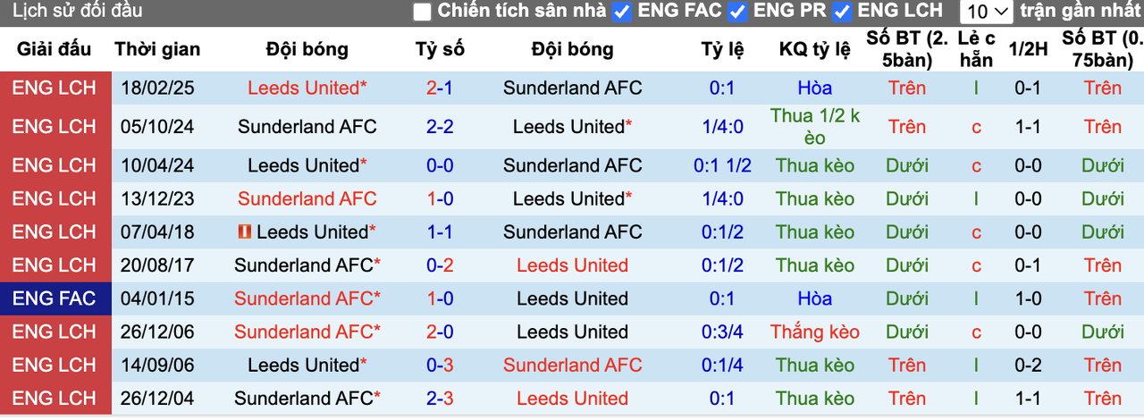 Thành tích đối đầu Sunderland vs Leeds United