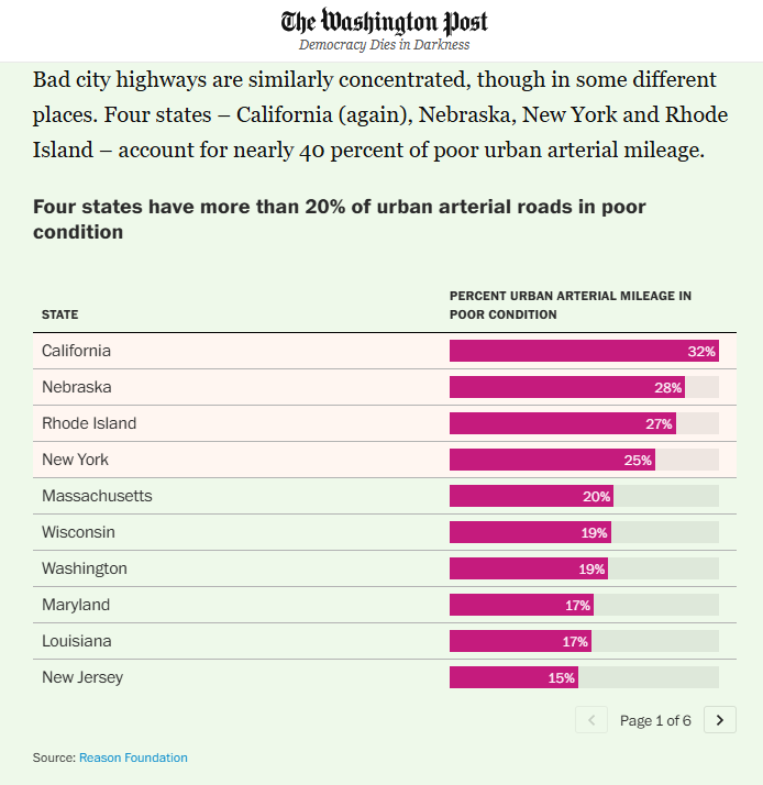 Roads