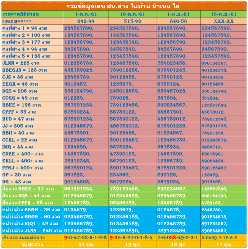 รวมข้อมูลล่างนิวเนม