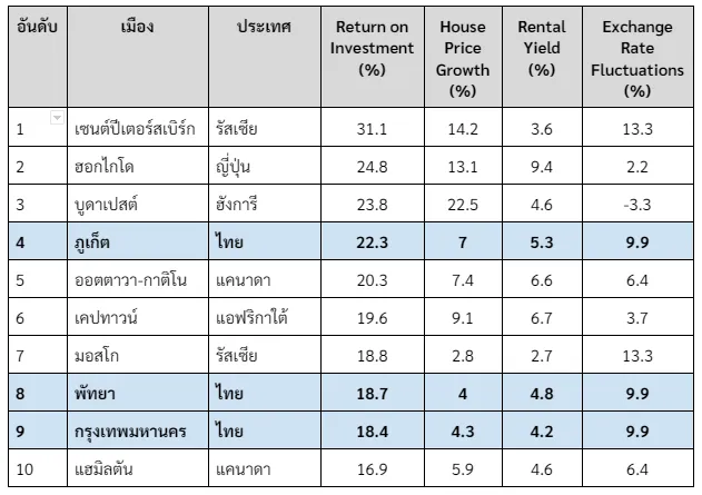 อสังหาโลก 2023