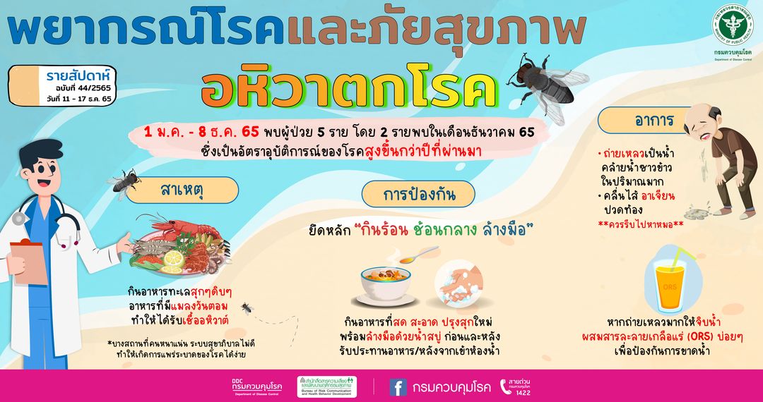 สถานการณ์โรคอหิวาตกโรค 2565