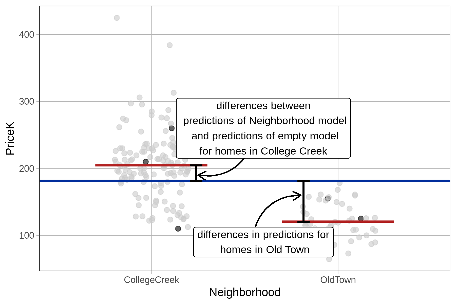A jitter plot of the distribution of PriceK by Neighborhood in the Ames data frame, overlaid with a horizontal line in blue showing the empty model for PriceK. It is also overlaid with a red horizontal line in each group showing the group mean. The vertical distance between the empty model and the mean line of CollegeCreek is labeled as: differences between predictions of Neighborhood model and predictions of empty model for homes in College Creek. The vertical distance between the empty model and the mean line for OldTown is labeled as: differences in predictions for homes in Old Town.