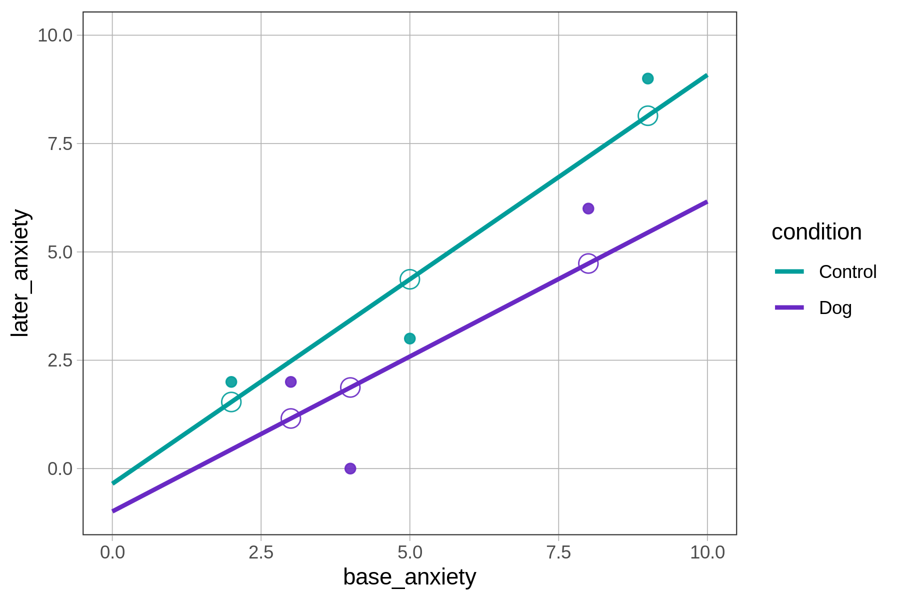 Jitter plot of later_anxiety predicted by base_anxiety, and the points are colored by condition. Only 6 data points are represented (3 from each condition). The interaction model is overlaid. Three predictions for each condition are represented as hollow dots along the model lines.