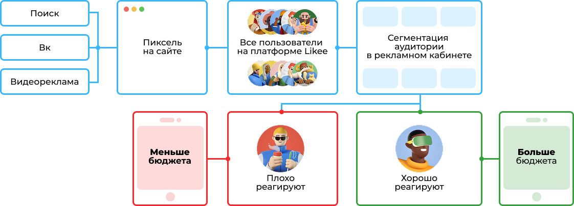 Схема работы РК на конверсию