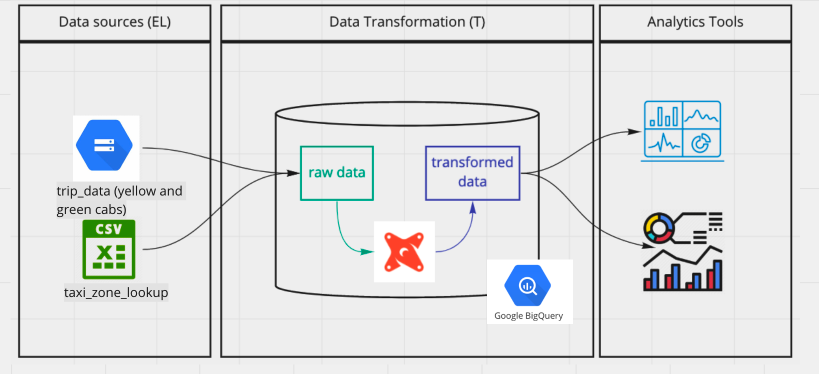 Data Modeling with dbt and BigQuery