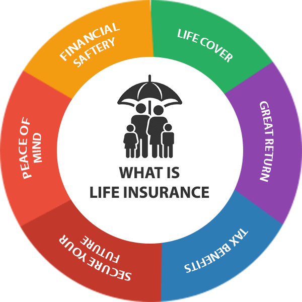 What is Life Insurance