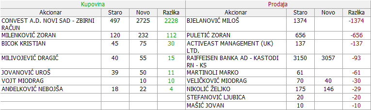 Dunav osiguranje a.d. Beograd - DNOS - Page 16 06-Promene-31-08-13-09-2019