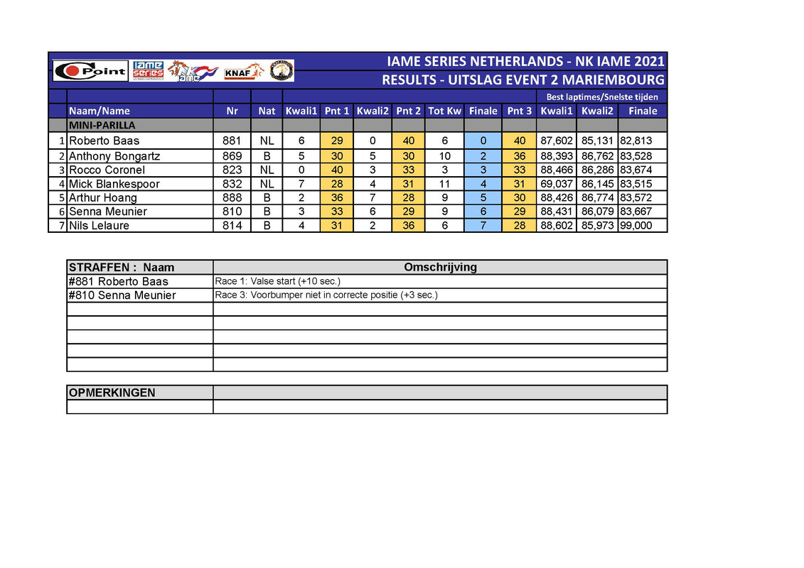 02-Results-Uitslagen-IAME-SERIES-NETHERLANDS-NK-IAME-TILLOTSON-T4-BEKC-GK4-Honda-9-PK-Event-Marie.jpg