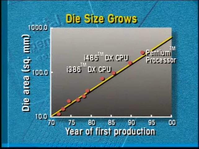 1972-1993 Intel die sizes growth (from 4004 to Pentium)