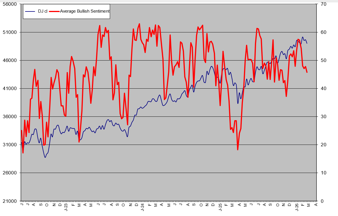 March-1st-Avg-Bull-Sentiment.png
