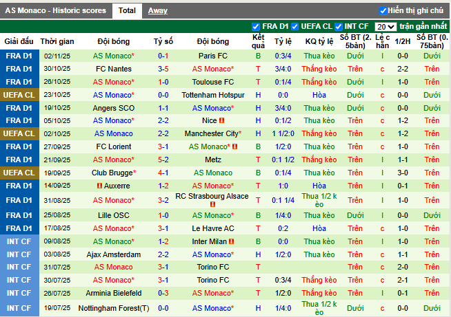 Phong độ gần đây Monaco