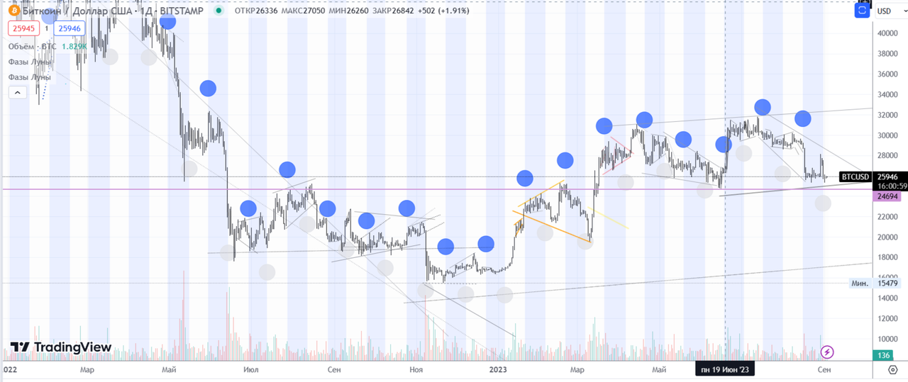 луна больше ТФ