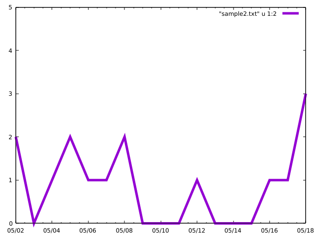 Plotting date - 0 pairs