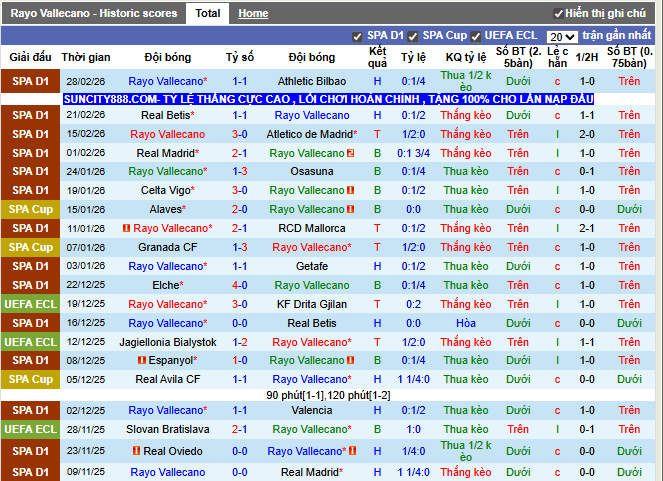Phong độ gần đây Rayo Vallecano