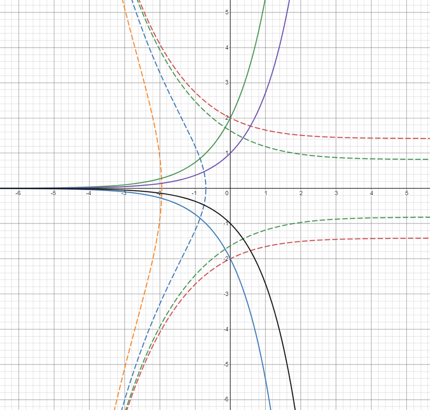 Find the equation of the orthogonal trajectories of the curv | Quizlet