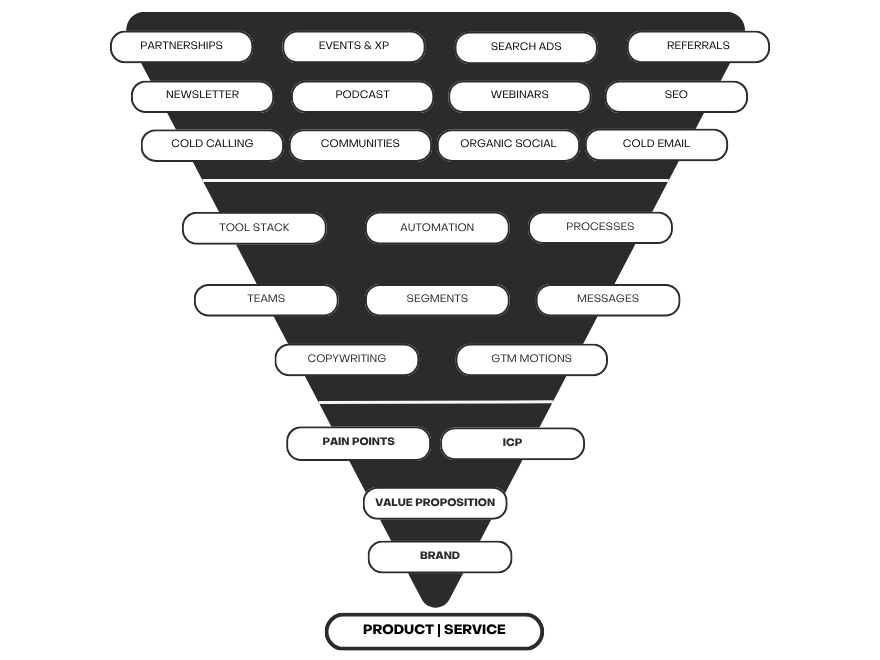 Inverted marketing funnel — strategy should start from Product and Brand, not tactics