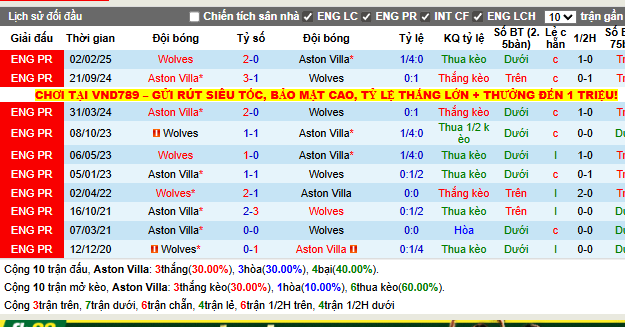 Thành tích đối đầu Aston Villa vs Wolves