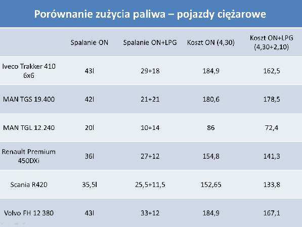 Porównanie zużycia paliwa - ciężarowe