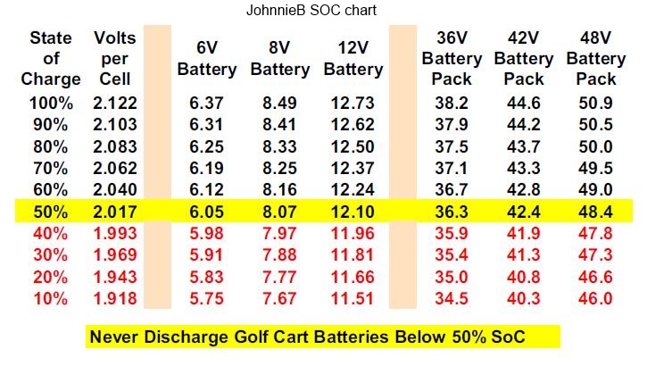 Golf Cart Battery Size Chart