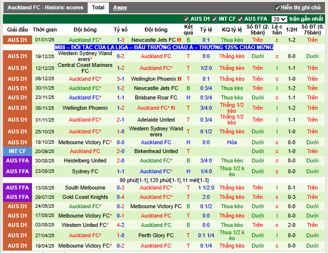 Phong độ gần đây Auckland