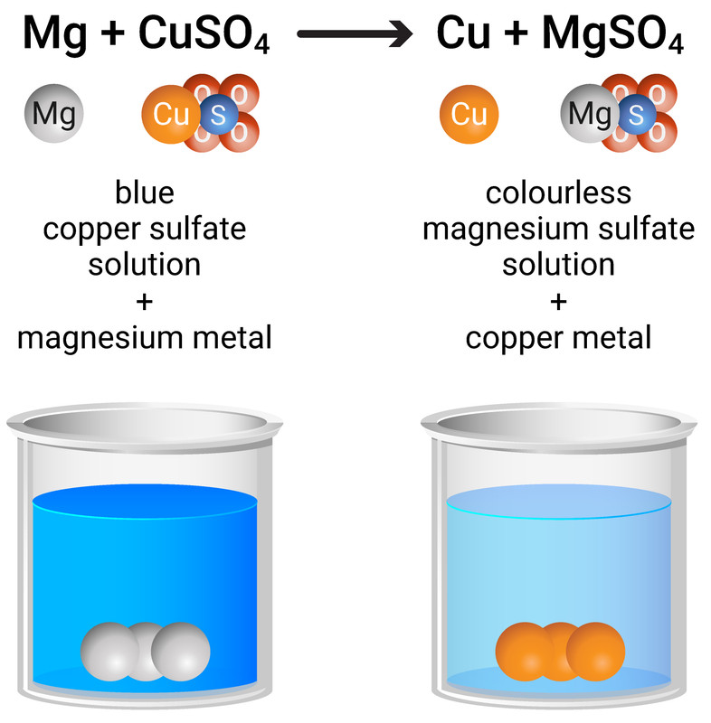 Displacement of Copper from Copper Sulfate, by Magnesium