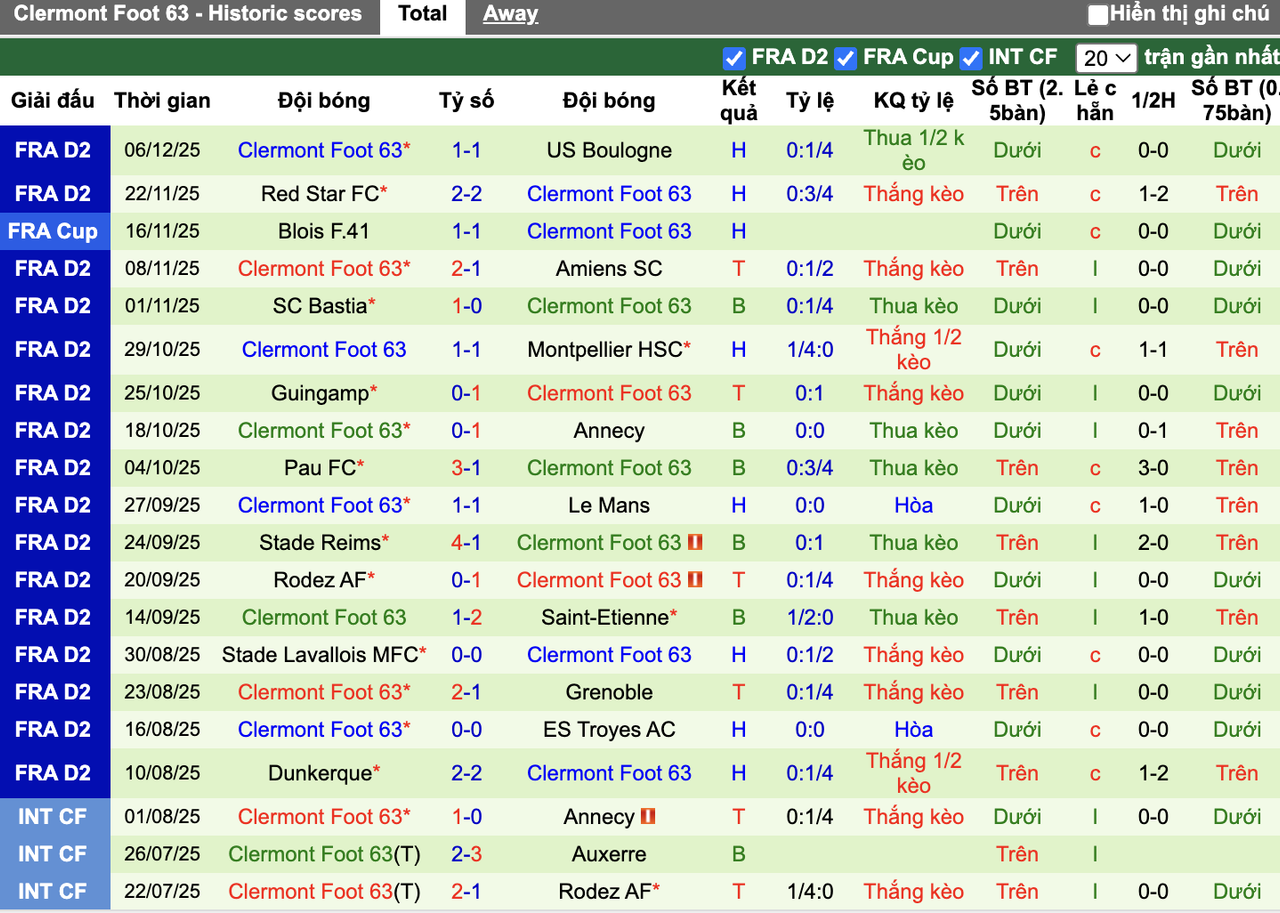 Phong độ Clermont Foot