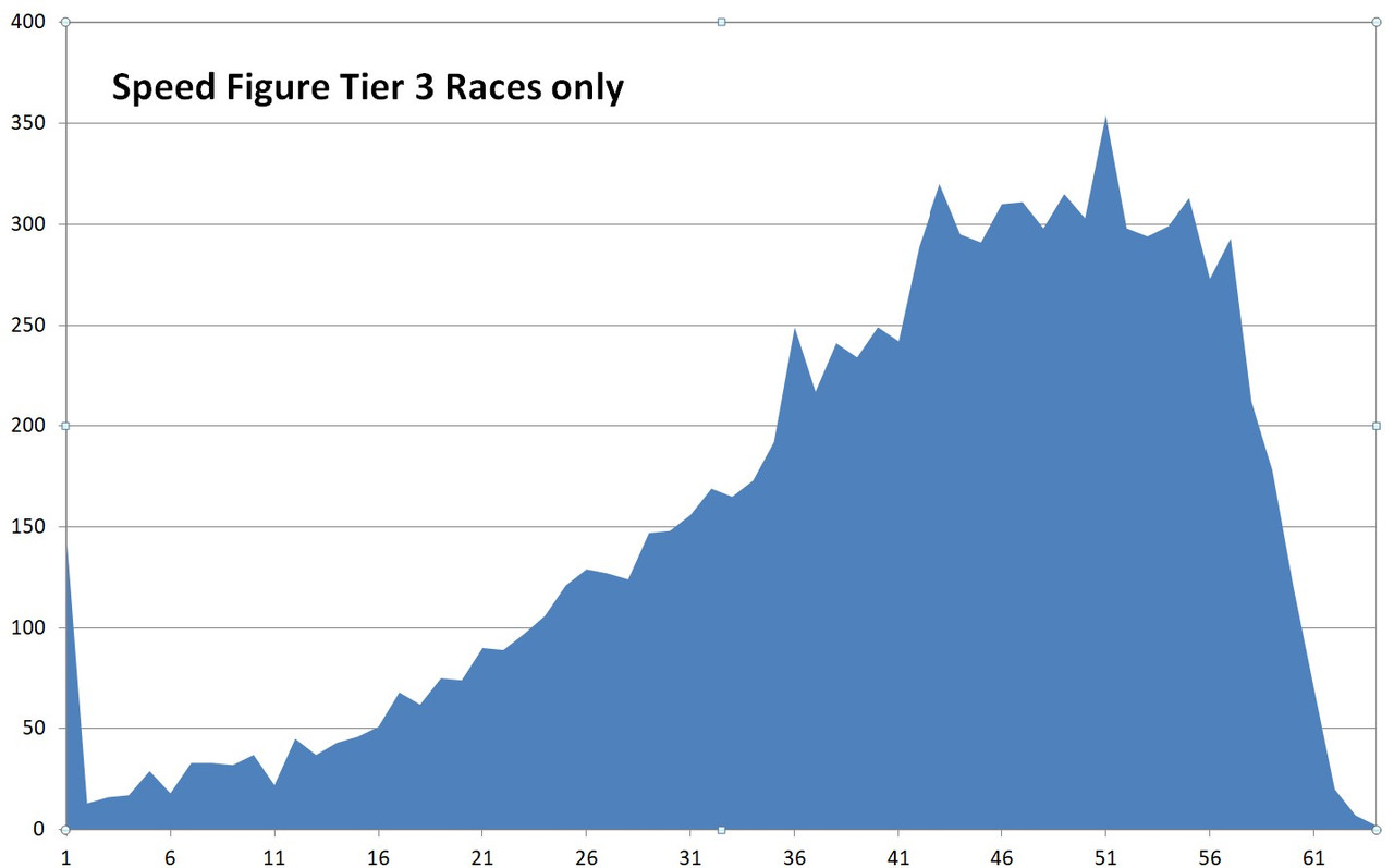 Speed Figure Tier 3 Only