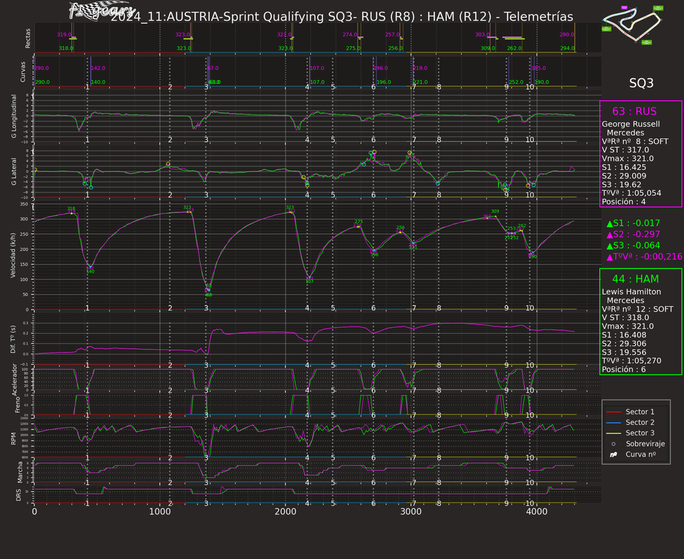 2024_AUSTRIA_Sprint Qualifying-RUS(R8)-HAM(R12)_Telemetrías