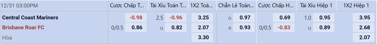 Tỉ lệ kèo Central Coast vs Brisbane Roar