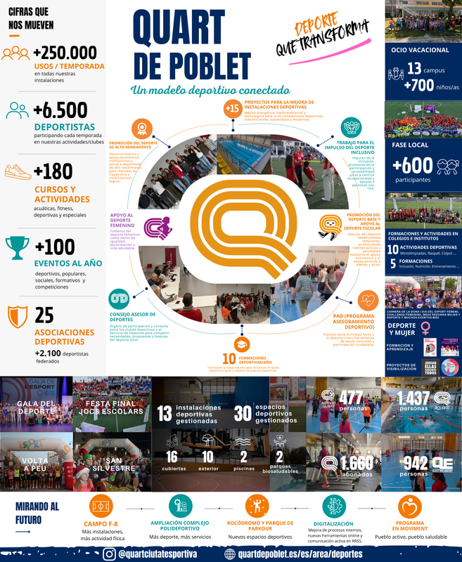 Infografía Quart Ciutat Esportiva