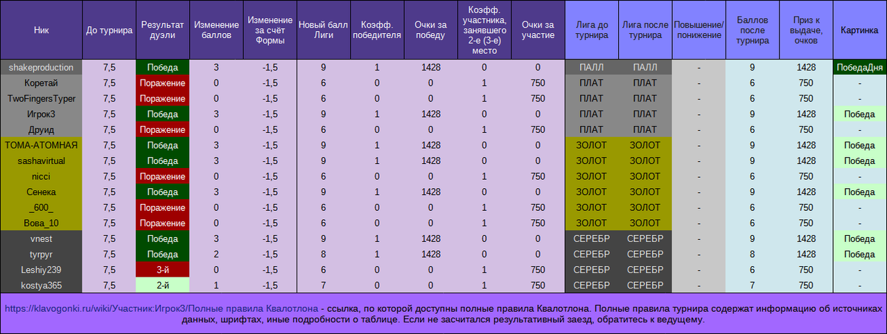 Незаурядный турнир №1, положение в лигах