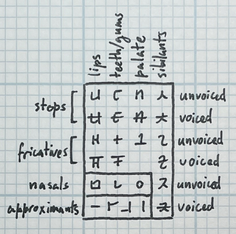 Annotated consonants chart