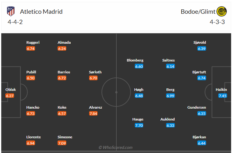 Đội hình dự kiến Atletico Madrid vs Bodo Glimt