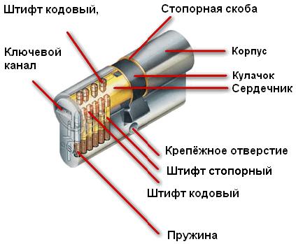 Строение замка двери - Всё о межкомнатных и входных дверях ()