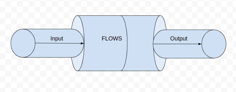 Flow takes the elements from the source, apply some transformation in it and transfer it to the Sink.