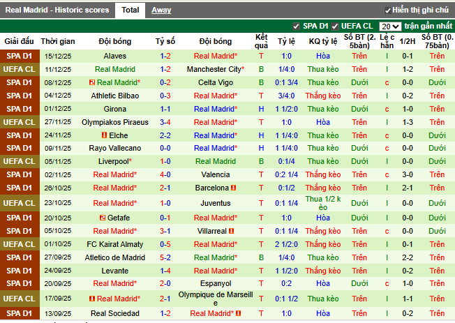 Phong độ gần đây Real Madrid