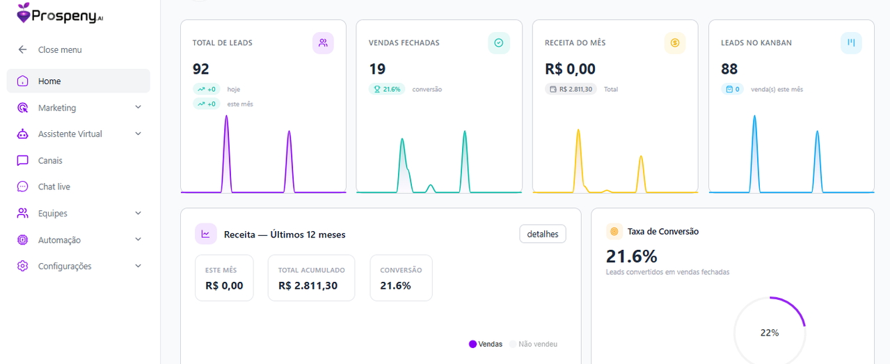 Painel real da Prospeny: clientes, vendas fechadas, receita e kanban