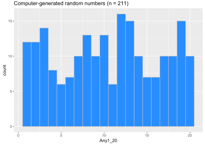 A histogram of the distribution of 211 computer-generated random numbers from 1 to 20.