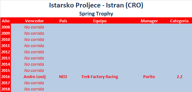 Vueltas .2 Istarsko-Porljece-Istran