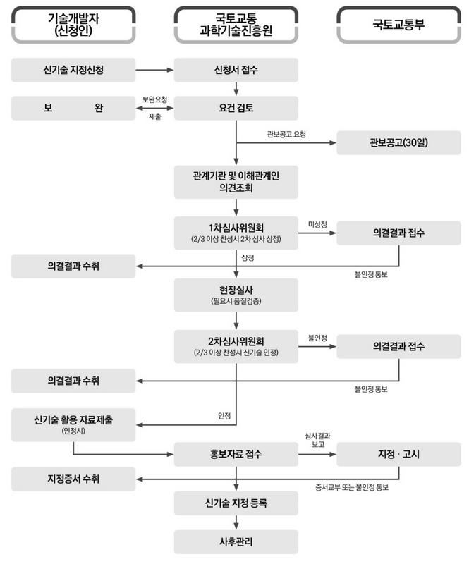 각 부처별 업무처리 관계도