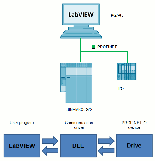 SINAMICS G/S: PROFINET Connection with LabVIEW SINAMICS G/S: PROFINET Connection with LabVIEW