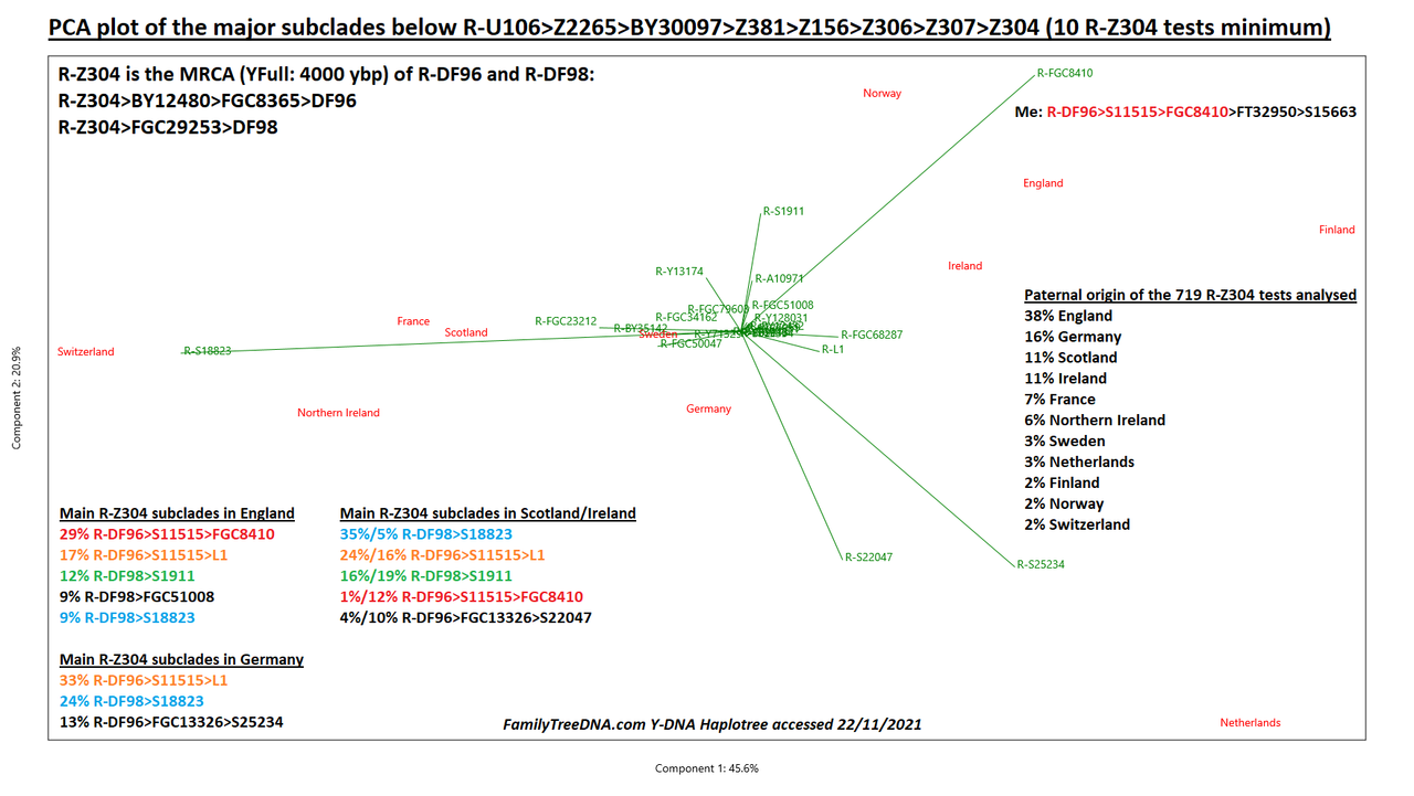 FTDNA Y DNA Haplotree R Z304 sublcades 10 tests PCA plot PC 1v2 ...