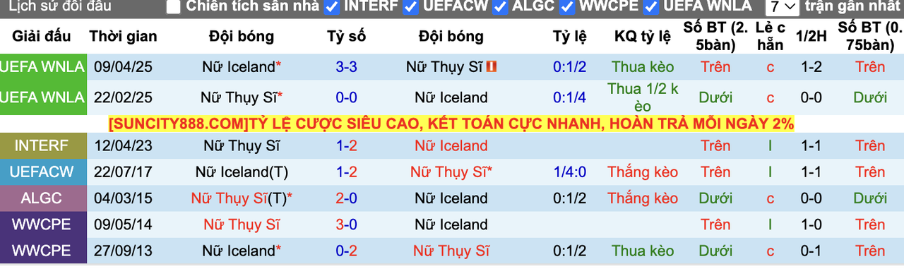Thành tích đối đầu Nữ Thụy Sĩ vs Nữ Iceland