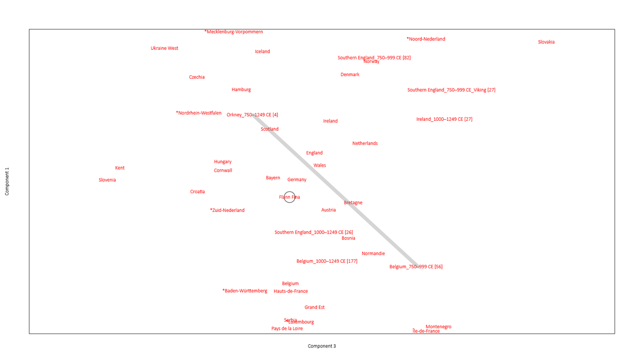 Flann Fina model PCA plot PC 1 vs 3